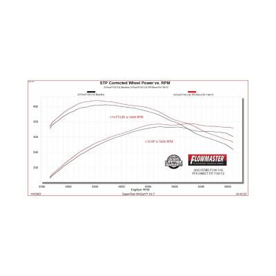 Flow Fx Direct Fit Muffler Fits 2021-2025 Ford F-150 With 2.7, 3.5 And 5.0-Liter Non-Powerboost Engines With Factory Dual Tailpipes Flowmaster